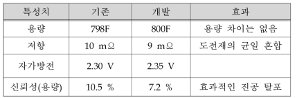 믹싱 조건 변경에 따른 결과