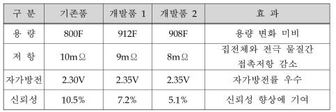 코팅전극 구조에 따른 특성치 비교