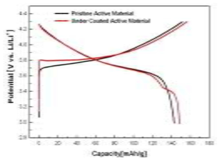 Under Coating에 따른 반쪽 전지의 용량비교