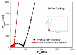 Under Coating에 따른 반쪽 전지의 AC Impedance 비교
