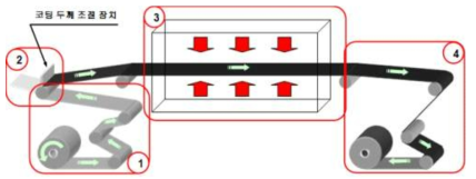 코팅공정 모식도