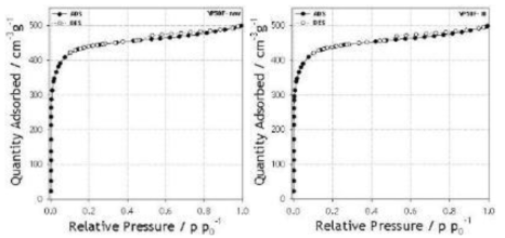 열처리에 의한 표면개질 전·후의 활성탄의 흡·탈착 곡선