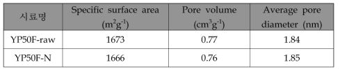열처리에 의해 표면 개질 된 활성탄의 BET 분석 결과