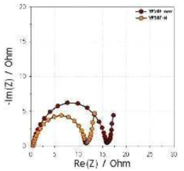 상용 활성탄 YP50F의 표면개질 전·후의 impedance