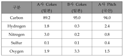 탄소재 원료 후보 물질 Elementary Analysis (EA) 분석 결과