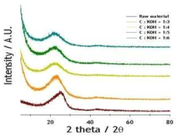 Carbon 과 KOH 비율에 따른 활성화 합성 후 XRD 분석