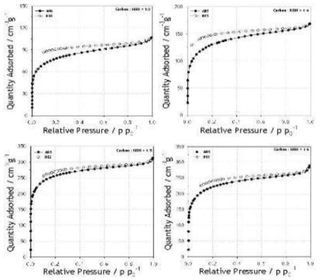 Carbon과 KOH 비율에 따른 활성화 후 활성탄의 흡·탈착 등온선