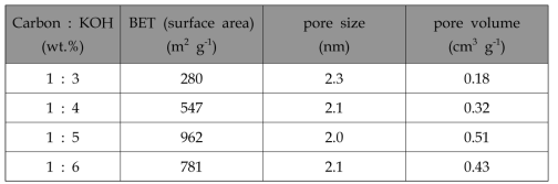 Carbon 과 KOH 비율에 따른 기공 특성 비교