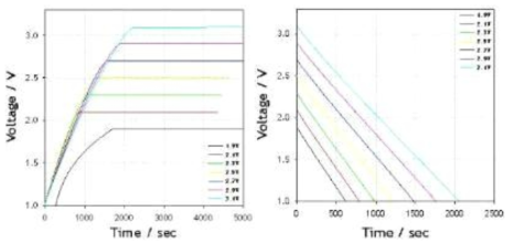 Carbon : KOH = 1 : 3 (wt.%) 알칼리 활성화 진행한 활성탄의 전기화학적 활성화 공정 profile