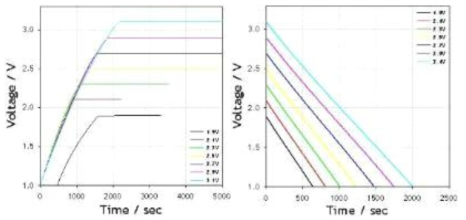 Carbon : KOH = 1 : 5 (wt.%) 알칼리 활성화 진행한 활성탄의 전기화학적 활성화 공정 profile