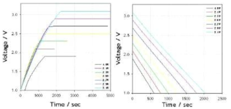 Carbon : KOH = 1 : 6 (wt.%) 알칼리 활성화 진행한 활성탄의 전기화학적 활성화 공정 profile