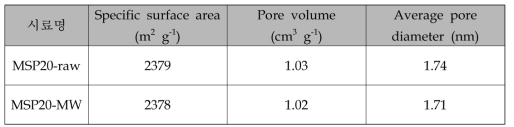 Microwave 합성장치에 의해 표면 개질 된 활성탄의 BET 분석 결과