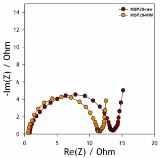 상용 활성탄 MSP20의 표면개질 전·후의 impedance