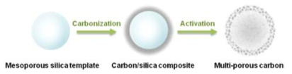 Multi-porous carbon 합성 개략도