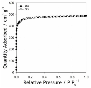 Multi-porous carbon의 흡·탈착 곡선