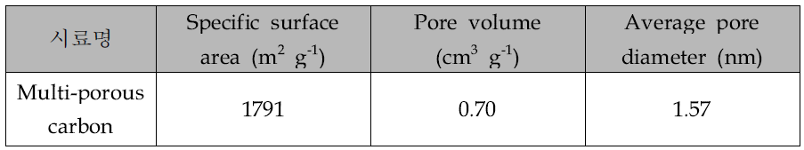 Multi-porous carbon의 BET 분석 결과