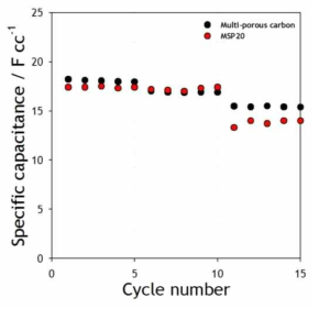 전류밀도에 따른 multi-porous carbon의 rate 특성