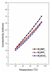 온도 변화에 따른 1M PC계 TEA 염의 이온전도도