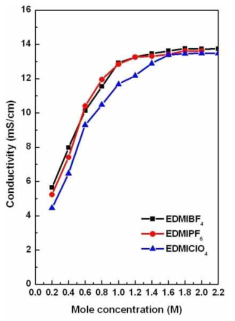 몰 농도에 따른 PC계 EDMI 염의 이온전도도(상온)