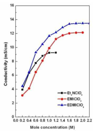 몰 농도에 따른 PC계 4급염의 이온전도도