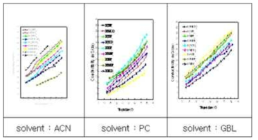 다양한 용매에 따른 이온 전도도 분석