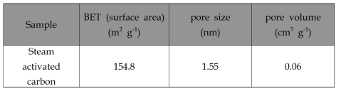 Steam activation에 의해 합성된 활성탄의 기공 특성