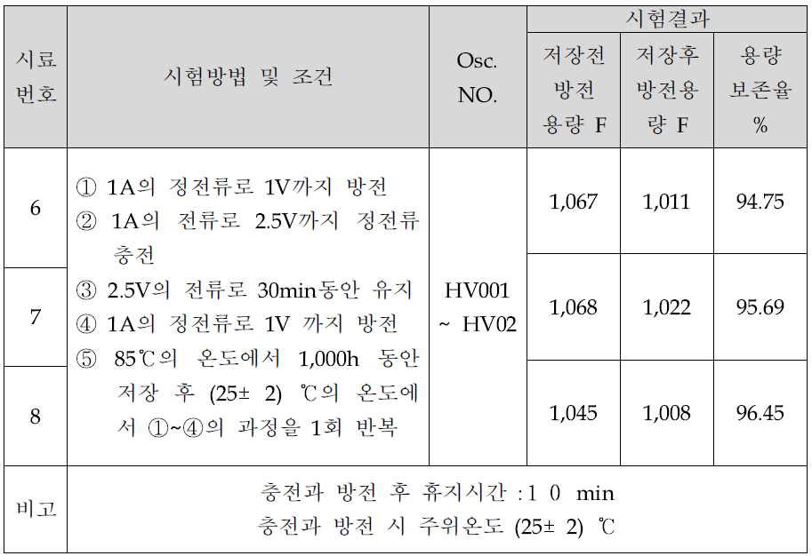 고온 특성을 향상 시제품 시험 방법 및 결과