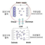 하이브리드 초고용량 커패시터의 작동원리