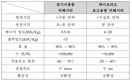 하이브리드 초고용량 커패시터의 특징