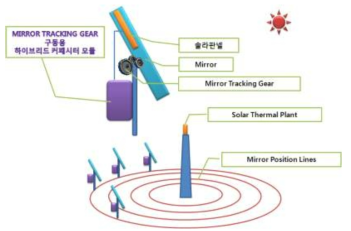 하이브리드 초고용량 커패시터 모듈이 장착된 Tracking Mirror 의 개략도