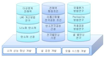 1차년도 개발내용 및 개발범위