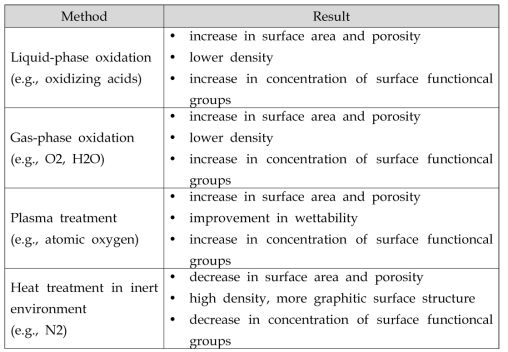 활성탄 표면 개질 방법 및 결과