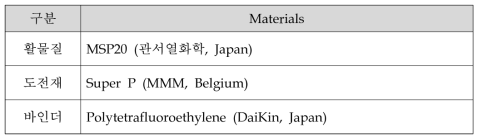 Electrode 제조 시 사용한 원재료