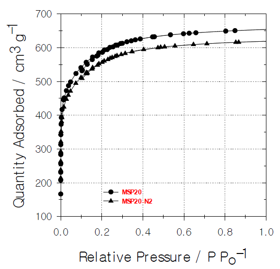 질소분위기 열처리 전․후 활성탄의 흡․탈착 등온선.