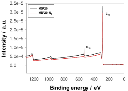 XPS 분석 결과.