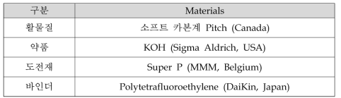 Electrode 제조 시 사용한 원재료