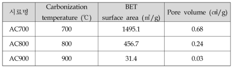 Activated carbon의 BET분석