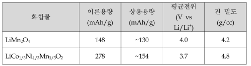 양극 활물질의 전지특성