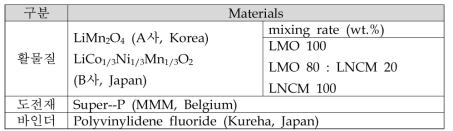 Cathode 제조시 사용한 원재료 및 활물질 배합비
