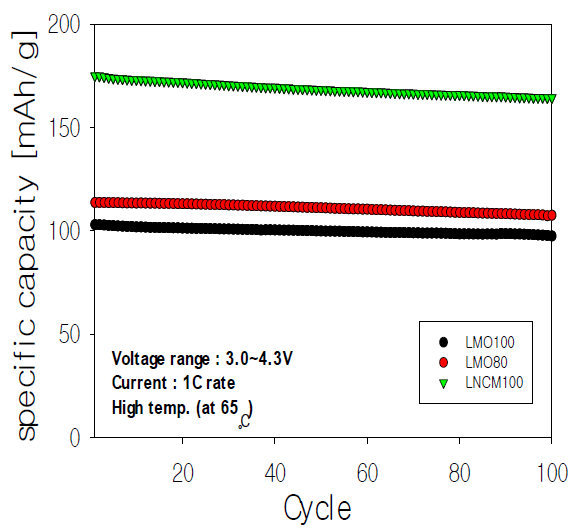 High temp. (65℃)에서의 충․방전 수명특성.