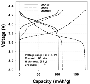 High temp. (65℃)에서의 충․방전 profile.