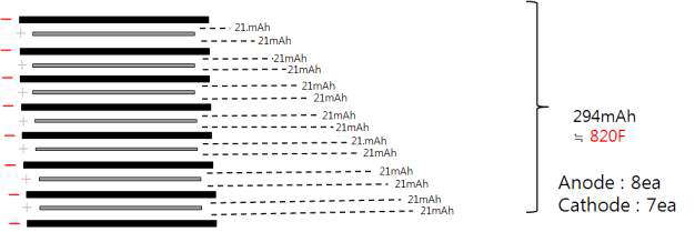 적층형 파우치셀 용량 설계안.