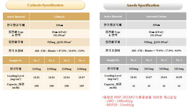 적층형 파우치셀 설계 요약