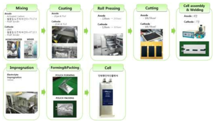 적층형 파우치셀 조립 공정.