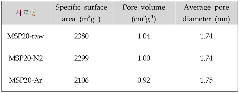 열처리에 의해 표면 개질 된 활성탄의 BET 분석 결과