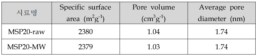 마이크로파에 의해 표면 개질 된 활성탄의 BET 분석 결과