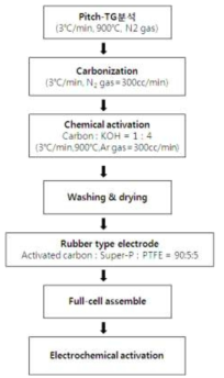 활성탄 합성 공정도