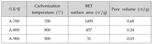알칼리 활성화 후 활성탄의 BET 분석
