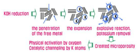 KOH에 의한 기공형성 메커니즘