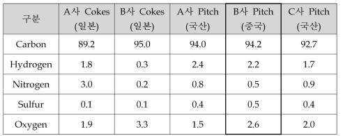 탄소재 원료 후보 물질 Elementary Analysis (EA) 분석 결과